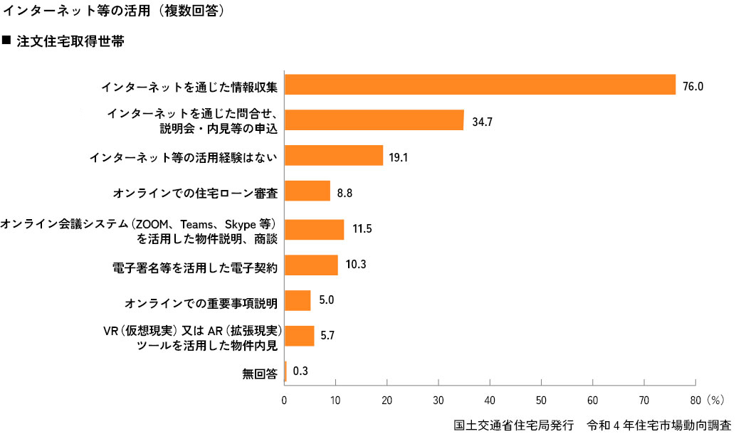 国土交通省が発行した令和4年住宅市場動向調査